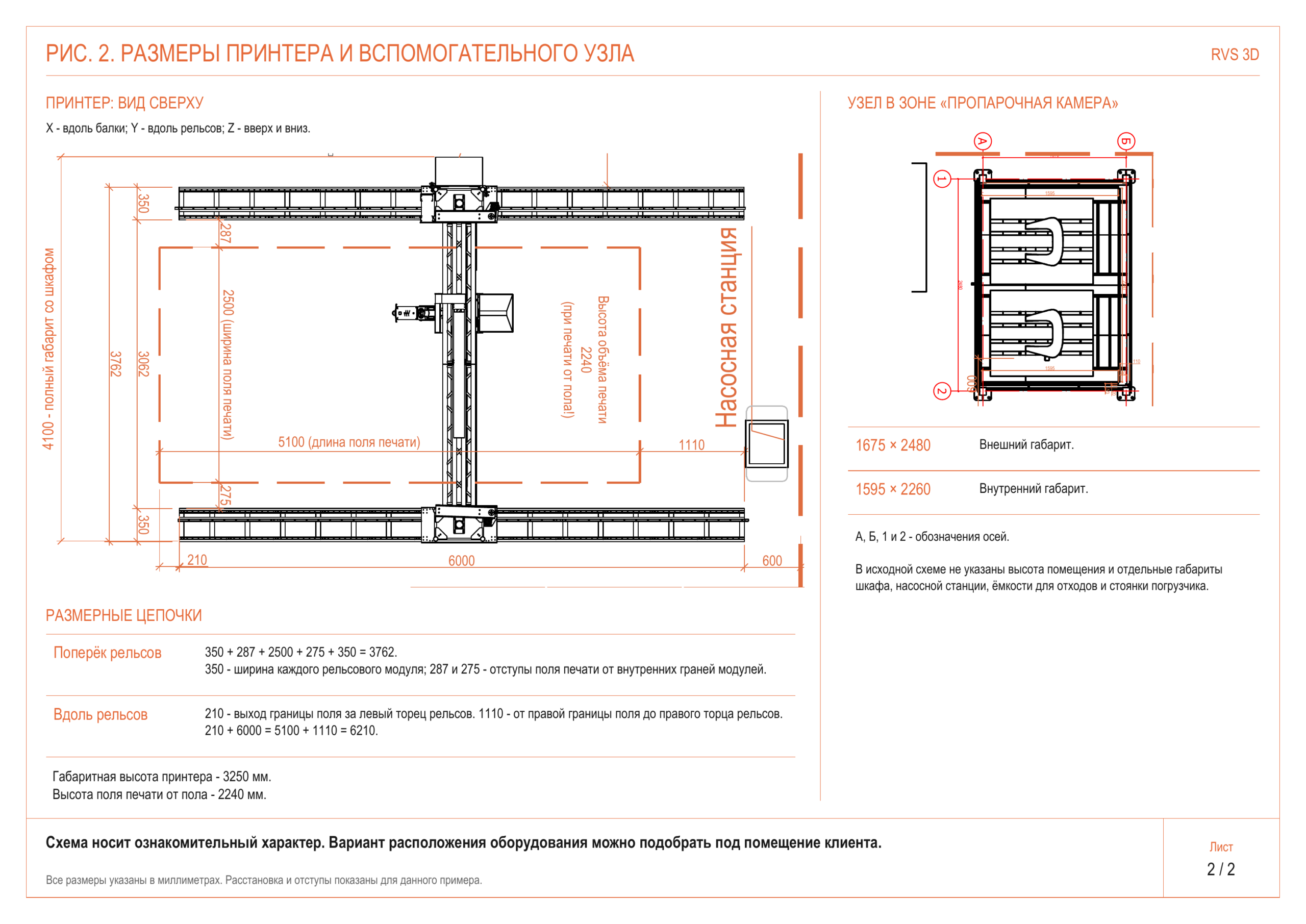 Лист 2. Размерные цепочки рельсового принтера. Габаритная высота 3250 мм, высота печати от пола 2240 мм. Внешний габарит вспомогательного узла 1675 × 2480 мм, внутренний 1595 × 2260 мм.